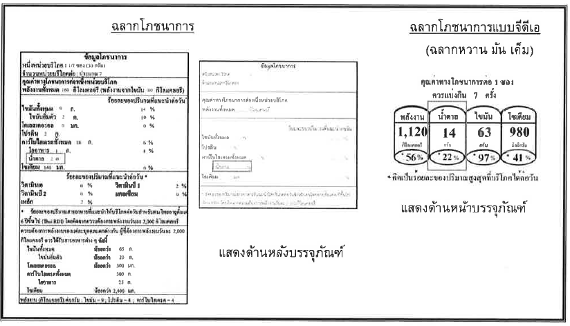 ฉลากโภชนาการ กับ ฉลากโภชนาการแบบจีดีเอ